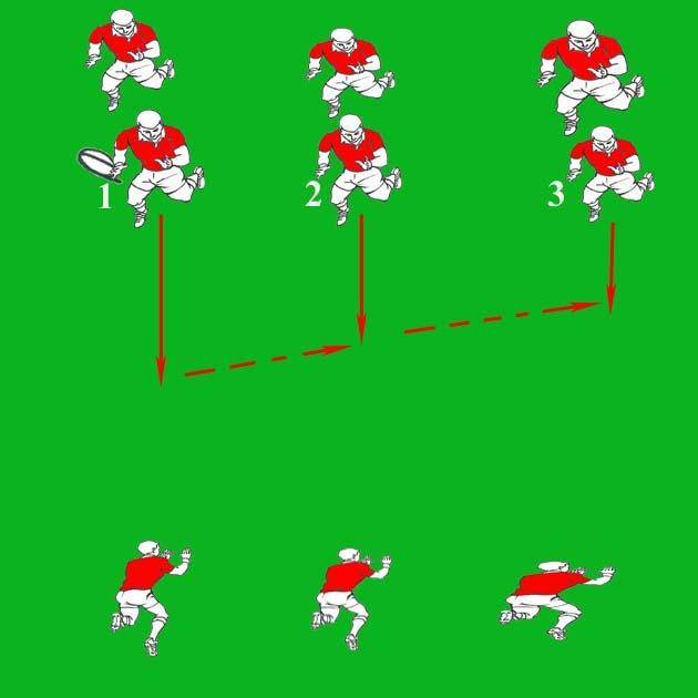 Drill 4. Work in threes in successive waves over a channel of twenty two metres in width. Coach kicks ball and they are to counter-attack in set patterns, e.g.