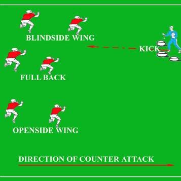 This leaves both wingers attacking the space. o Full back receives kick and switches with blindside winger after running back towards the kicker.