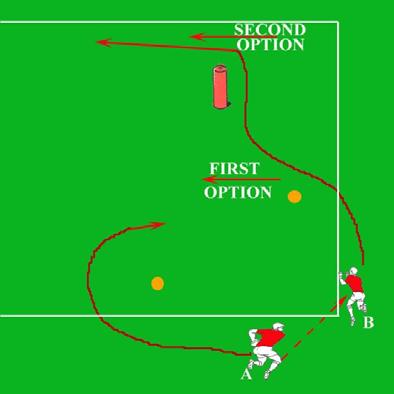 BRING THE BALL FORWARD QUICKLY. SUPPORT PLAYER(S) COMMUNICATES WITH RETRIEVER. DUMMY TO STRENGTH. PLAY TO SPACE. 5. ORGANISING THE DEFENCE AND TACKLING.