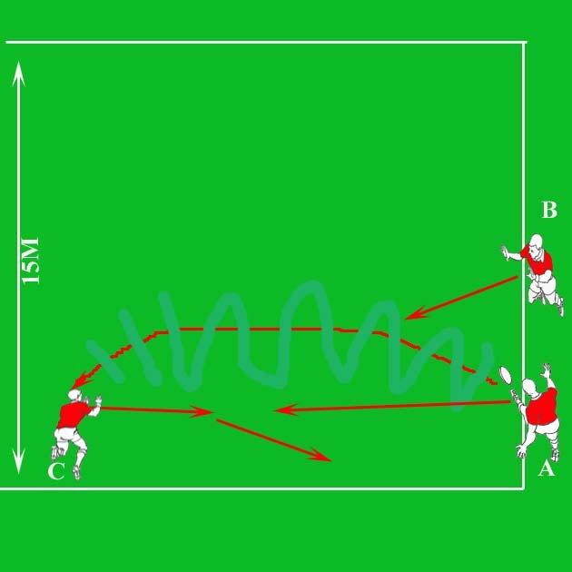 Drill 2. The defending wings and full backs work in pairs. The defending wing A kicks the ball to the attacking wing C. Defending wing chases to tackle the receiver. Receiver tries to evade him.