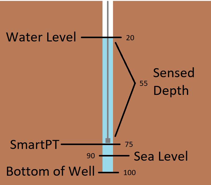 Without any special configuration the Smart PT will report the sensed depth, 55 feet. To report feet above sea level, set the offset parameter to 15.