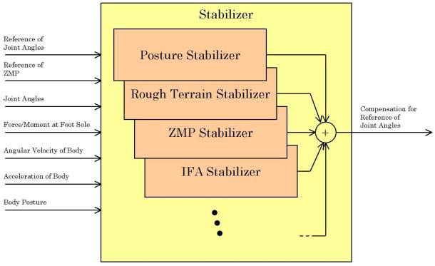 Kalman Filter shown in bottom-middle of Figure 2 calculates a posture of HRP-2 s body, using 3-axes angular velocity sensor and 3-axes acceleration sensor.