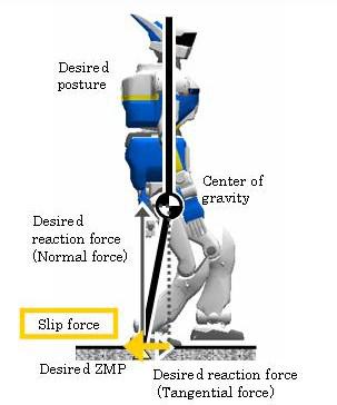 As a result, the slip force defined by Equations (13) and (14) can be observed by using both output signal of pattern generator and output signal of force/torque sensor embedded in the foot.