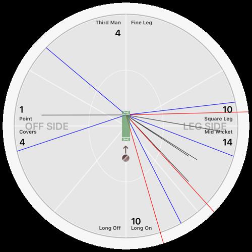 Tue 03-Oct-207 06/24/6 BST Devon Nightingale London New Zealand Vaughan obertson BOLING STATS. uns 43 Balls 4 0s 28 s 5 5 3 S 04.9 Chris Hamilton STATS. uns 2 Balls 5 0s s 2 S 240.