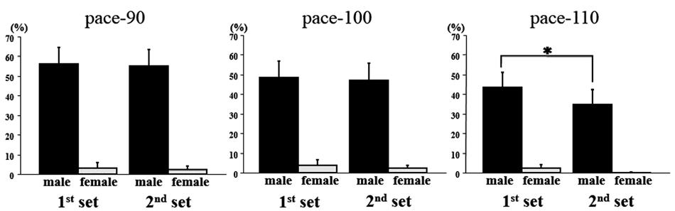 An Appropriate Chest Compression Pace in Hands-only CPR 9 Figure 1 shows time-course changes in the number of chest compressions performed by male and female participants at each pace.