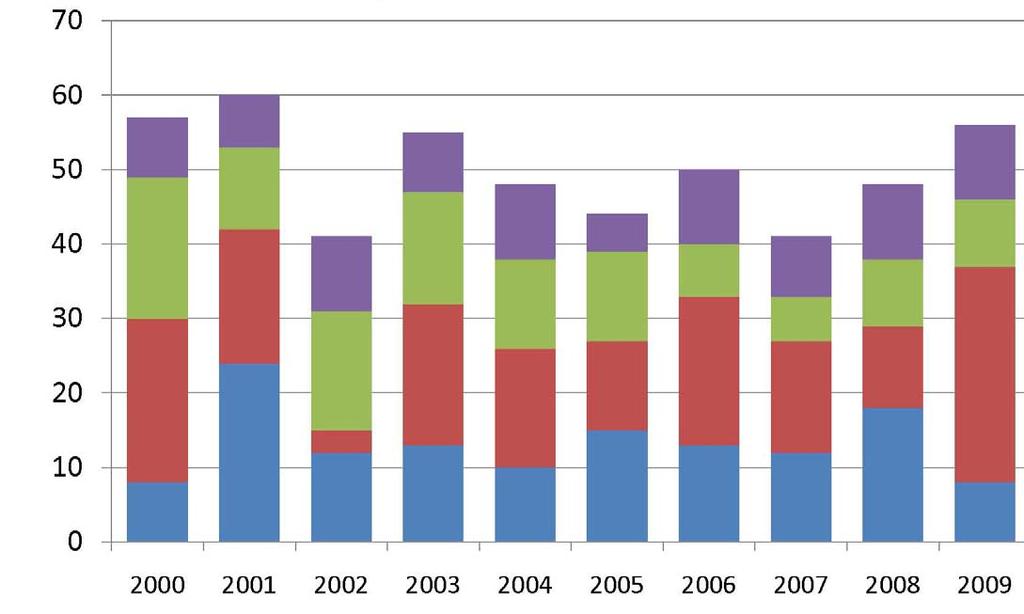 U.S. Commercial Fishing Fatalities by Year and Region, 2000-2009 (N = 507*) Number of Fatalities Source: National