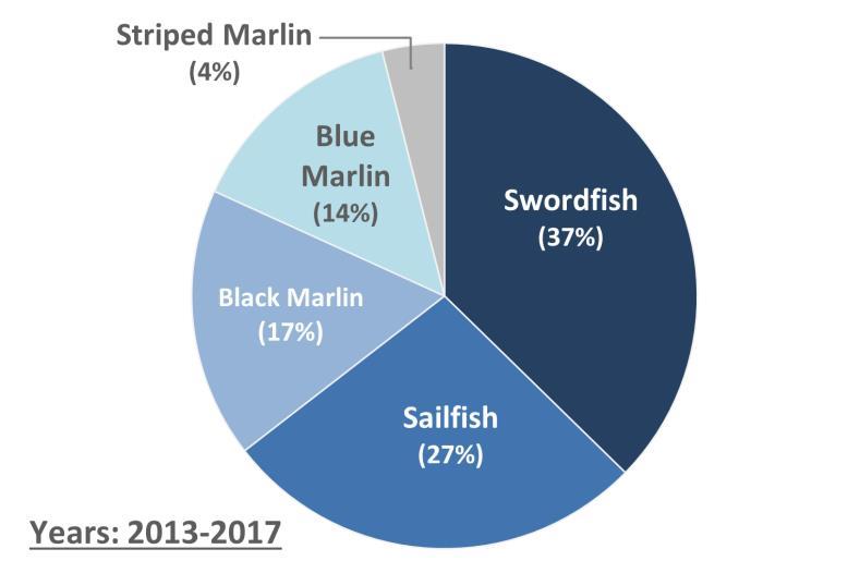 the total combined catches of billfish (c.