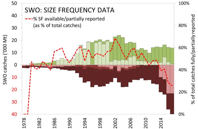 Each IOTC dataset (nominal catch, catch-and-effort, and length frequency) are assessed against IOTC reporting standards, where: Score 0: indicates the amount of nominal catch associated with each