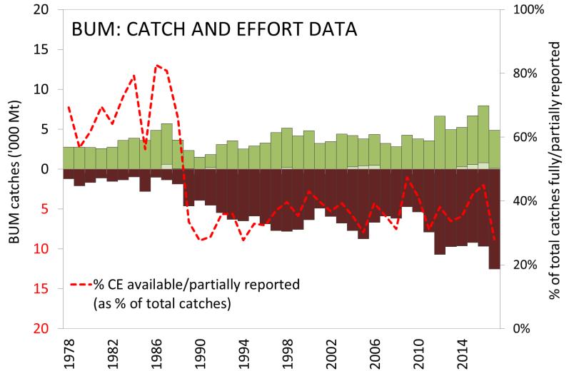 Key to IOTC Scoring system Nominal Catch Fully available Partially available (part of the catch not reported by species/gear)* Fully estimated (by the IOTC Secretariat) Fig. 5a-c.