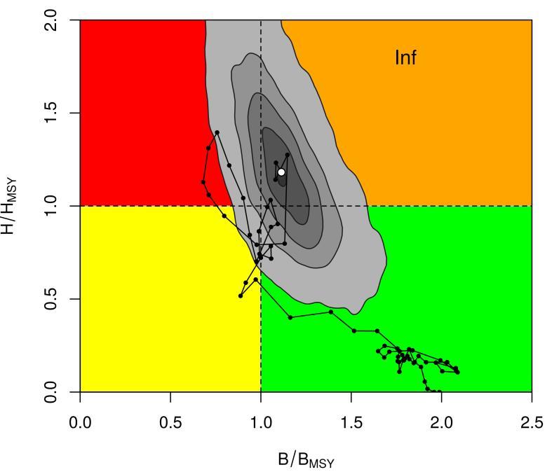 Fig. 2. Blue marlin: BSP-SS Aggregated Indian Ocean assessment Kobe plot for blue marlin (90% bootstrap confidence surfaces shown around 2015 estimate).