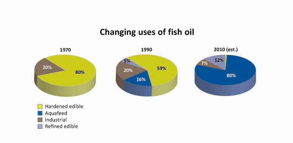 Fish oil usage moves from