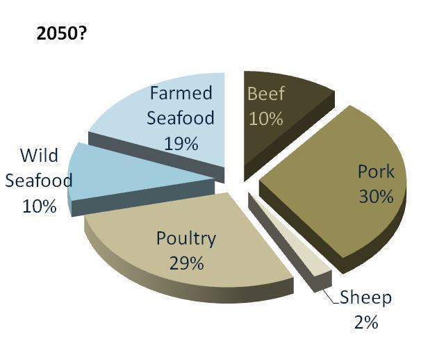 6a. Feeding fishmeal and oil to farmed land animals Fishmeal as an ingredient is particularly suited to meet the demands of the contemporary food chain.