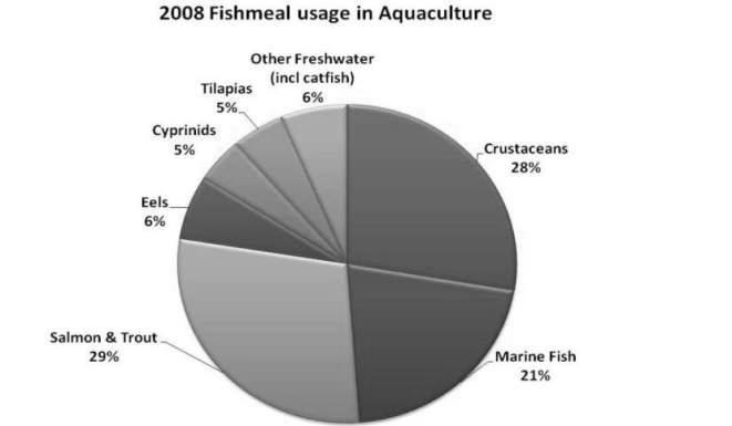 Feeding fish oil to farmed fish Fish oil usage in aquaculture overall figures 6c.