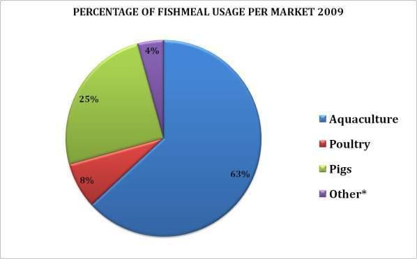 IFFO - Fishmeal and