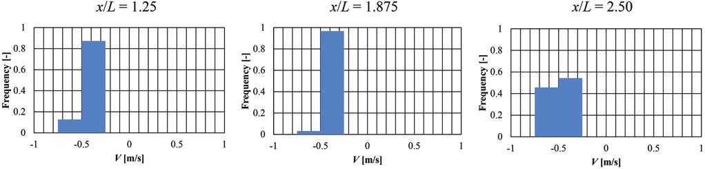 Although the wind speed decreases in the building wake, the wind is accelerated within the intervening space between the buildings at the area of the back of buildings for x/l = 1.25, 1.875 and 2.50.