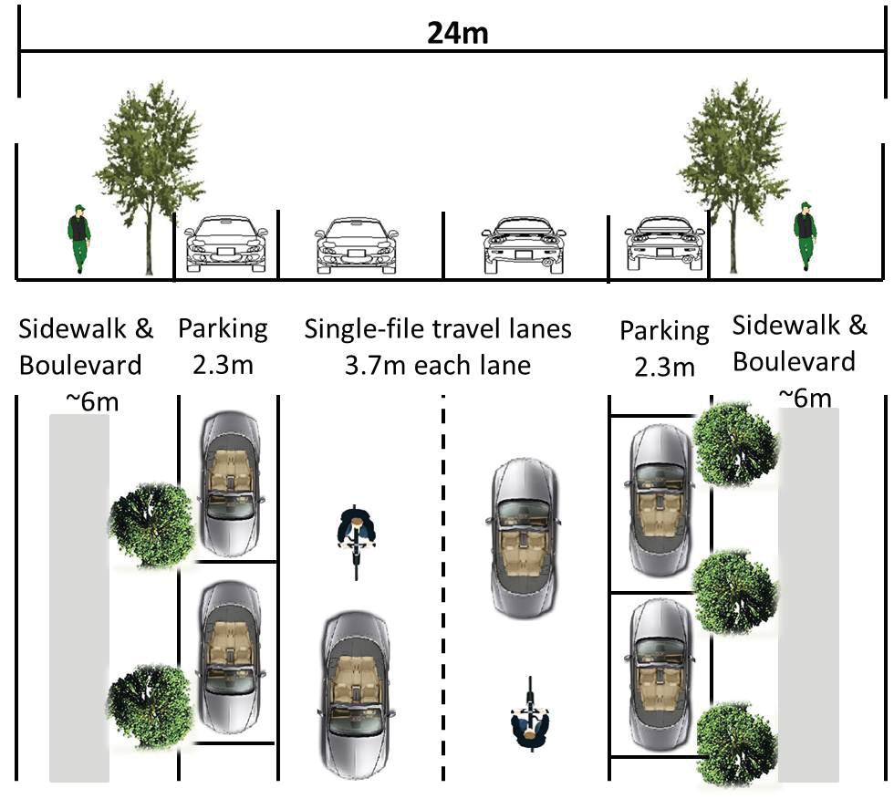 Existing confi guration - shared vehicle/ bicycle facility All road users share the space within the existing cross section Minimal change from existing situation No loss of parking or road