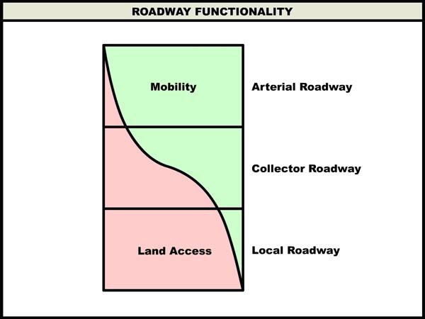 Metropolitan Highway System Roadways within Apple Valley that are under Mn/DOT s jurisdiction include: Interstate 35E; and Trunk Highway 77 County Road System In addition to the metropolitan highway