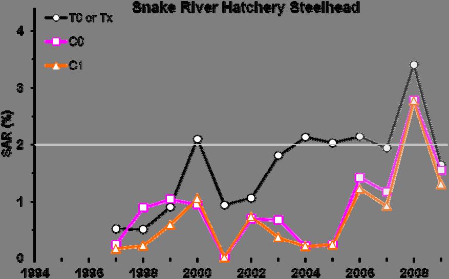 Figure A.. Estimated LGR-to-GRA SAR for PIT-tagged hatchery steelhead aggregate in transport (T 0 or T X beginning 00) and in-river (C 0 and C 1 ) study categories for migration years 1 to 00.