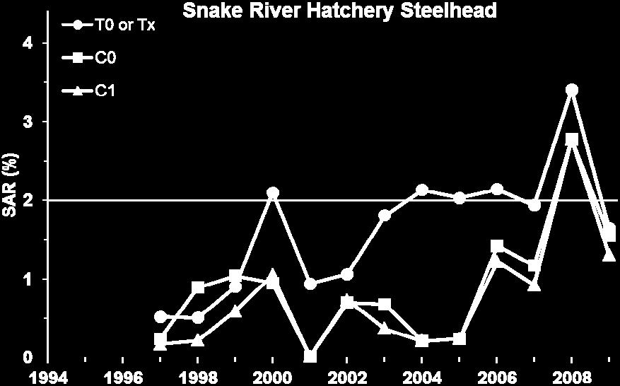 1 for details). Table A.1. Estimated LGR-to-GRA SAR (%) for PIT-tagged hatchery steelhead in annual aggregate for each study category from 1 to 00 (with 0% confidence intervals). Mig.