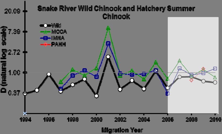 Figure A.1. Trend in D on the natural log scale for PIT-tagged Snake River wild Chinook and hatchery summer Chinook in migration years 1-0.