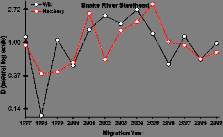 1 1 1 1 1 1 1 1 0 Figure A.1. Trend in D on the natural log scale for PIT-tagged Snake River hatchery and wild steelhead in migration years 1-00.