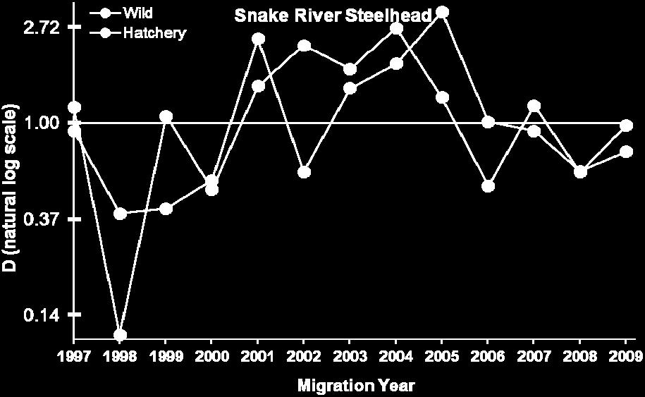 D calculation for 001, 00, and 00 differs from other years as in-river SAR component of ratio includes C 1 fish (see methods). Wild steelhead data are from Table A.
