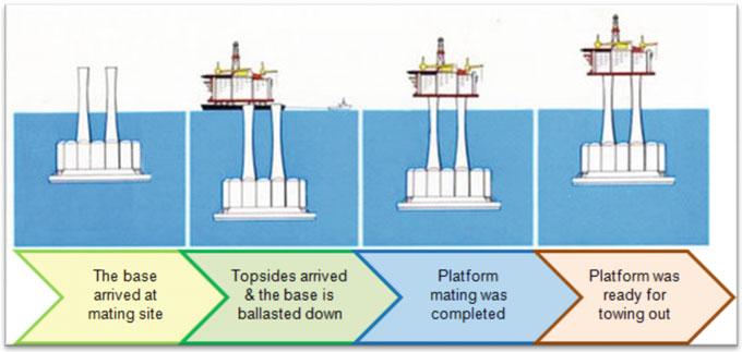 2 million tons and more than 219 m high after being completed. The topsides consists of five (5) main modules, which were built globally.