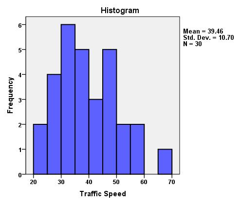 21statistical software) the enhanced distribution of traffic speed for and are shown in Figure-3 to Figure-4 for south and north direction respectively.