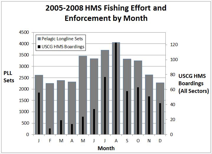 Figure 5: Temporal patterns in Atlantic HMS commercial fishing and enforcement effort.