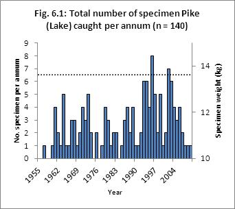 population in that it shows that pike anglers on this water are returning most of the pike they capture alive. Were they retaining a significant number of fish then the larger pike ( 60.