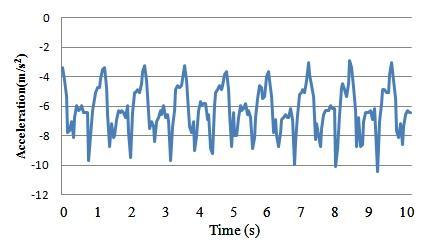 (a) Male with slow walking (x axis)