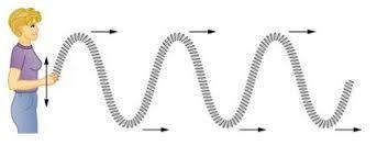 3, when the coils are apart. This causes energy to travel in a wave. waves are longitudinal waves.