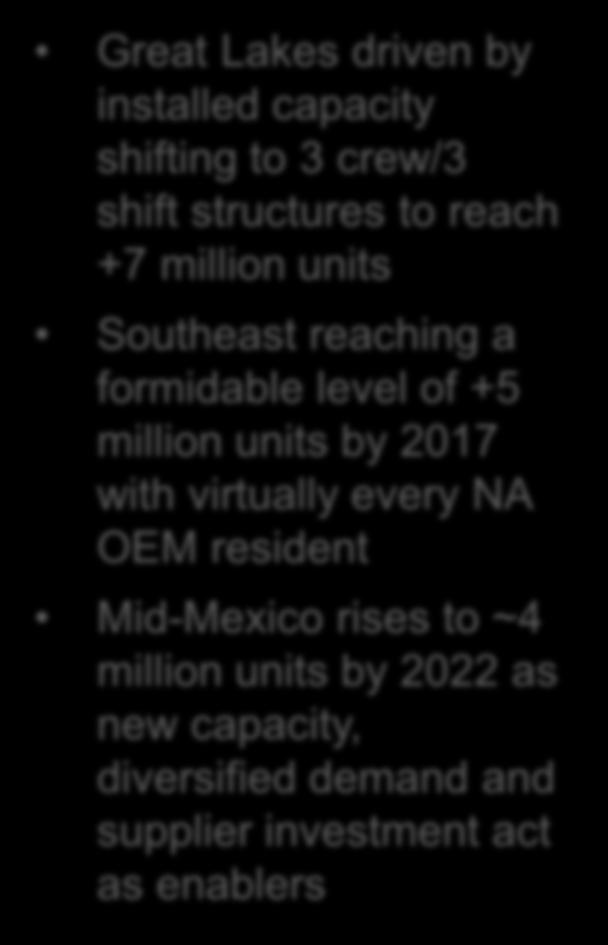 capacity shifting to 3 crew/3 shift structures to reach +7 million units Southeast reaching a formidable level of +5 million units by 2017 with
