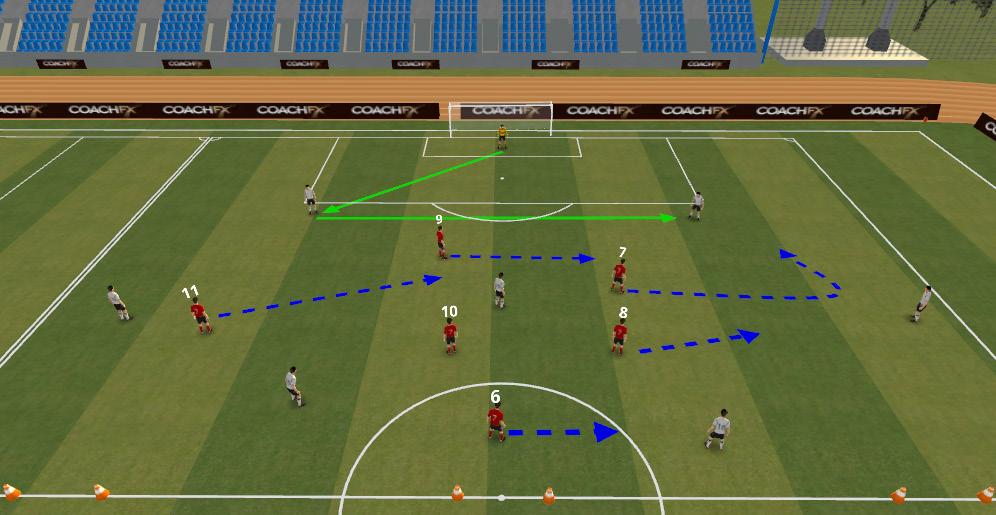 IN TRANSITION As ball moves all players must move at same speed to prevent gaps appearing in defensive lines and to deny penetration (shown by blue arrows) Nearest wide player (#7)works across 3 to