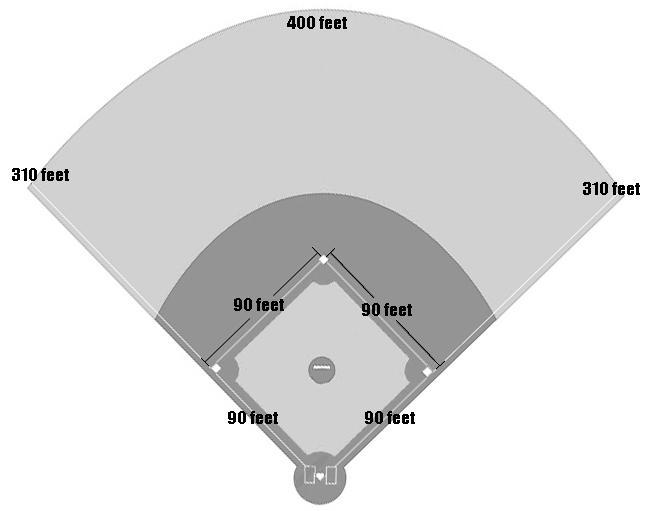 18 Baseball Field Dimensions Directions: Use the above diagrams to help answer the following questions. 1) What shape is home plate?