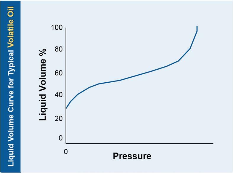 Phase Behavior Liquid Volume Curve for Typical Volatile Oil Liquid Volume % 100 80 60 40 20 0 0 Pressure This info is from DC Brown s Oil & Gas PVT for Experienced Engineers Phase Behavior API > 60