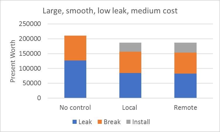 The present worth of costs for the four types of controls were calculated for the two different sized systems, for three leakage rates, for two demand patterns and a range of unit O&M costs.