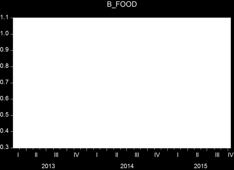 Figure 6 Time varying CAPM bea for consrucion secor Figure 7 Time varying