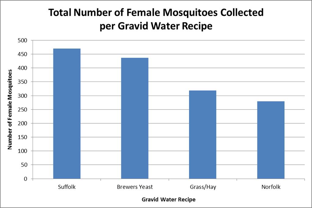 Gravid Water Results 1,640 Mosquitoes 1,505 females, 135 males 18 species 1,367 female