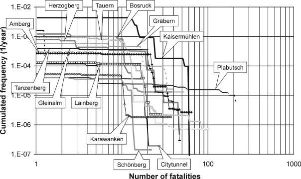 - 245 - Figure 3: Comparison of the F/N curves of the 13 case study tunnels 3.2. Kaisermühlentunnel The Kaisermühlentunnel is an urban tunnel and is part of the highway A22 "Donauuferautobahn".