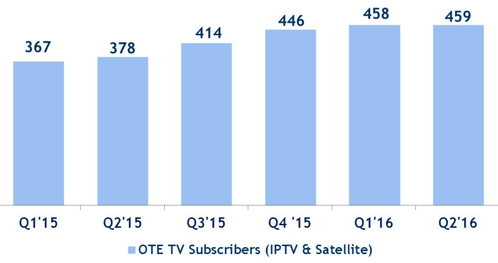 Fixed Line Operations - Greece Pay-TV offering by OTE OTE TV Subscribers ( 000) The Market Free-to-air channels content has deteriorated drastically in recent years, widening the quality differential