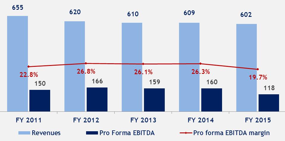 Fixed Line Operations - Romania Telekom Romania Financial Overview Full Year ( mn) 2011-2015 CAGR: Revenues -2.1% Pro Forma EBITDA -5.7% Quarterly ( mn) -11.6% -8.6% -5.1% 0.1% -0.