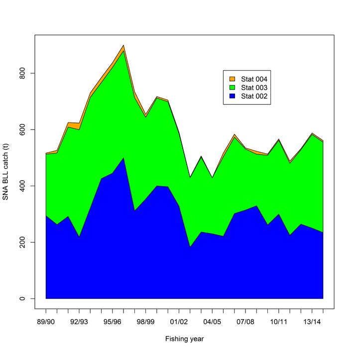 1.4 East Northland 1.4.1 Longline fishery characterisation Annual snapper catches from the East Northland BLL fishery increased from about 500 t in the early 1990s to a peak of approximately 900 t in 1996/97 (Figure 4).