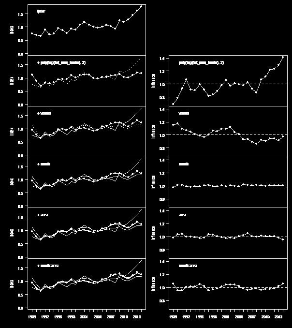 Figure 38: The change in the annual coefficients with the step-wise inclusion of each of the significant variables in the CPUE model for the Bay of Plenty fishery (from top to bottom panel).