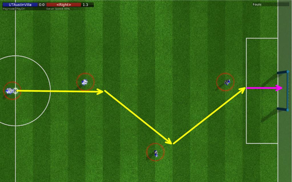 Fig. 3: Starting positions and strategy for the passing and scoring challenge. Yellow arrows represent passes between agents and the pink arrow represents a shot on goal. 5.
