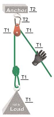the value at the eye of the pulley will always be T2. This has been the case in these examples, but it will not always be the case.