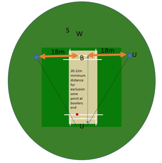 Fielding Exclusion Zone Markers are placed 18m square either side of the stumps at both ends. The square leg umpire is to position at the 18m marker.