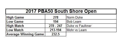 Mohr was dominate early on the PBA50 Seniors Tour, but it took him awhile to finally break through over the swarm of PBA Hall of Famers like Pete Weber, Parker Bohn III, Walter Ray Williams Jr,