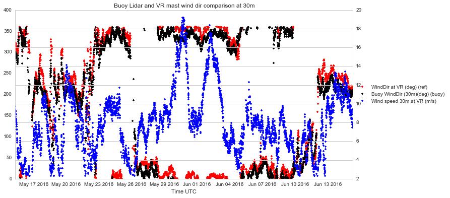 Figure 3.9 Wind direction at 30 m above sea level measured by the Lidar buoy (black dots) compared to wind direction at Vlakte van de Raan (red). The blue dots show the VR station 30m wind speeds.