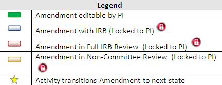 Amendment Workflow (Click diagr